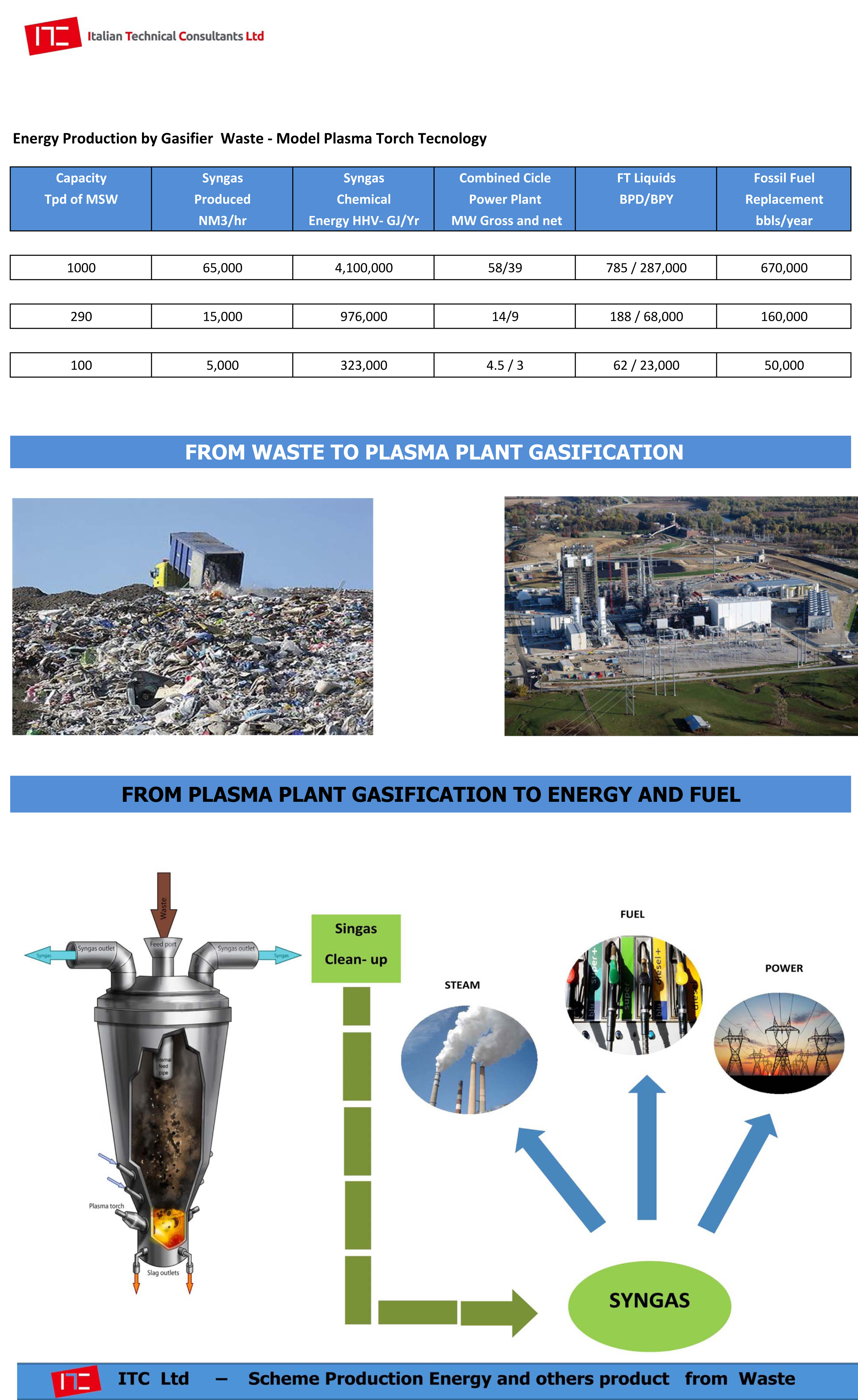 Energy from waste   ITC Ltd