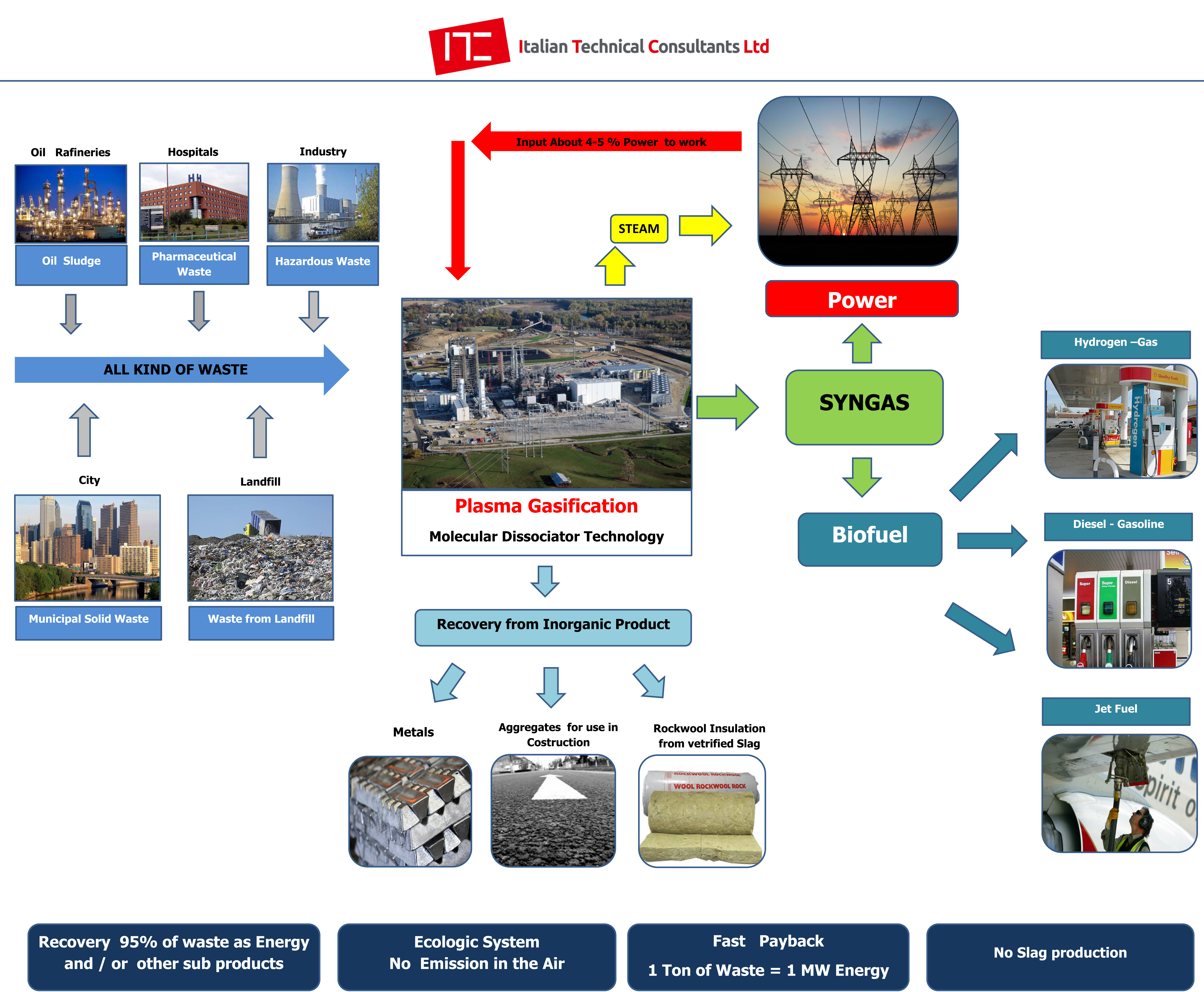 Waste Plasma Gasification Process ITC Ltd