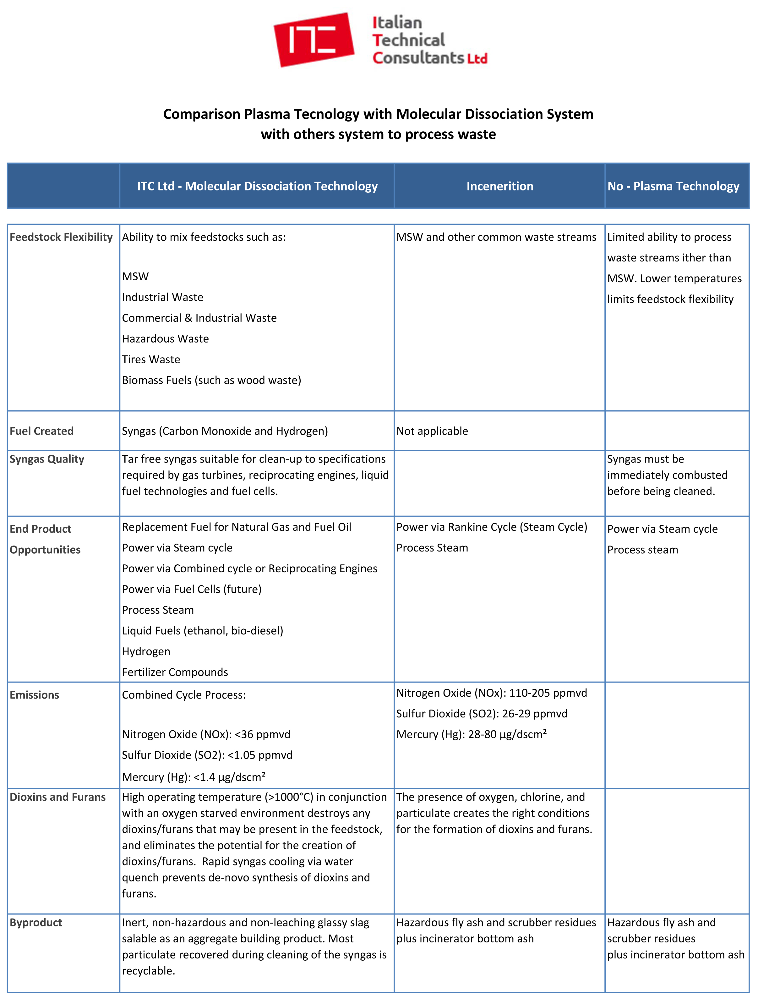 ITC Ltd  Comparison Plasma waste technology with others 